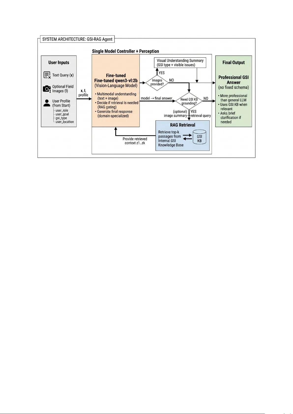 GSI Agent: Domain Knowledge Enhancement for Large Language Models in Green Stormwater Infrastructure