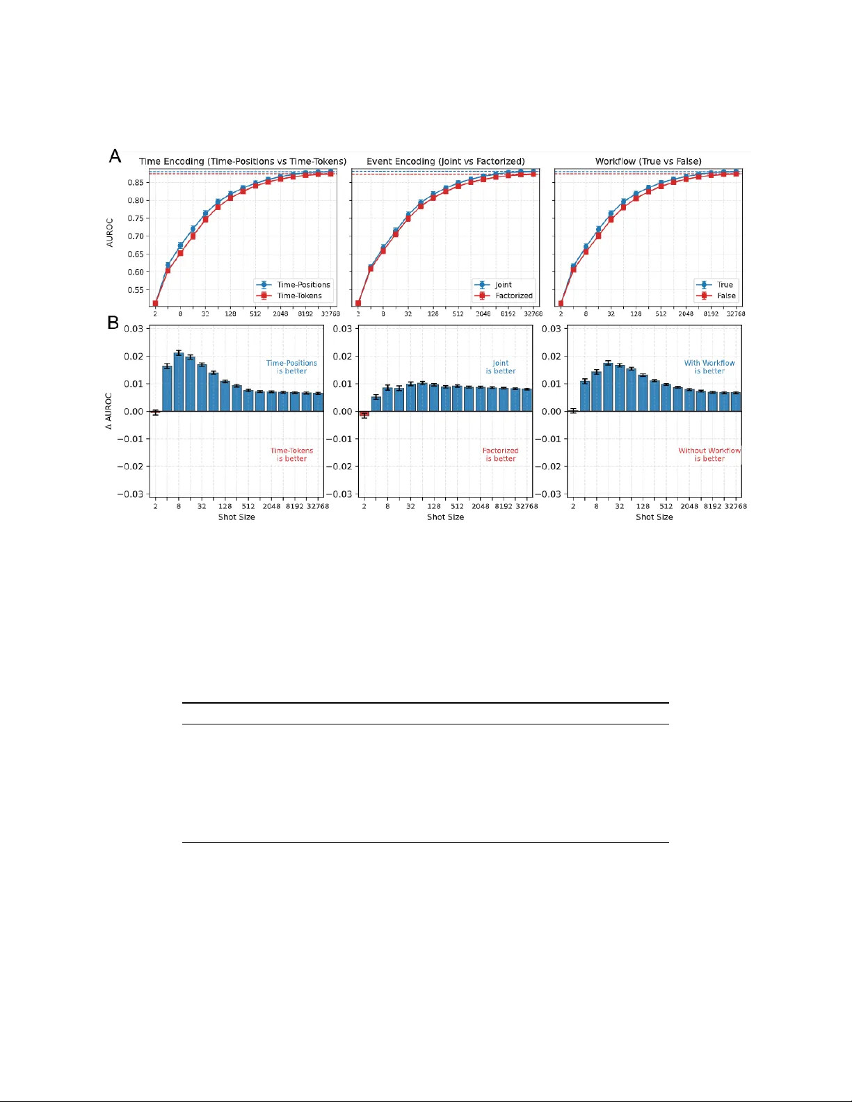 Tokenization Tradeoffs in Structured EHR Foundation Models