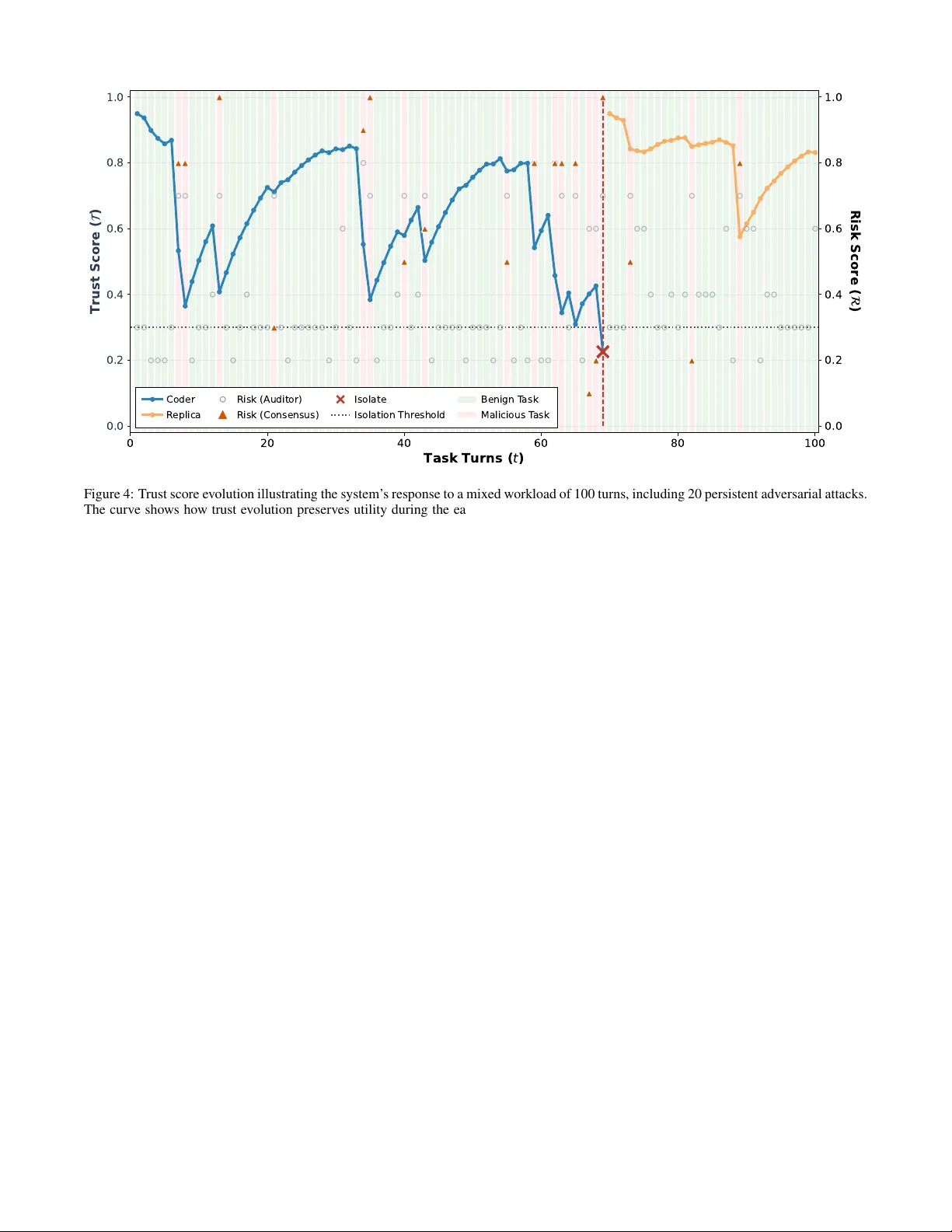 DynaTrust: Defending Multi-Agent Systems Against Sleeper Agents via Dynamic Trust Graphs