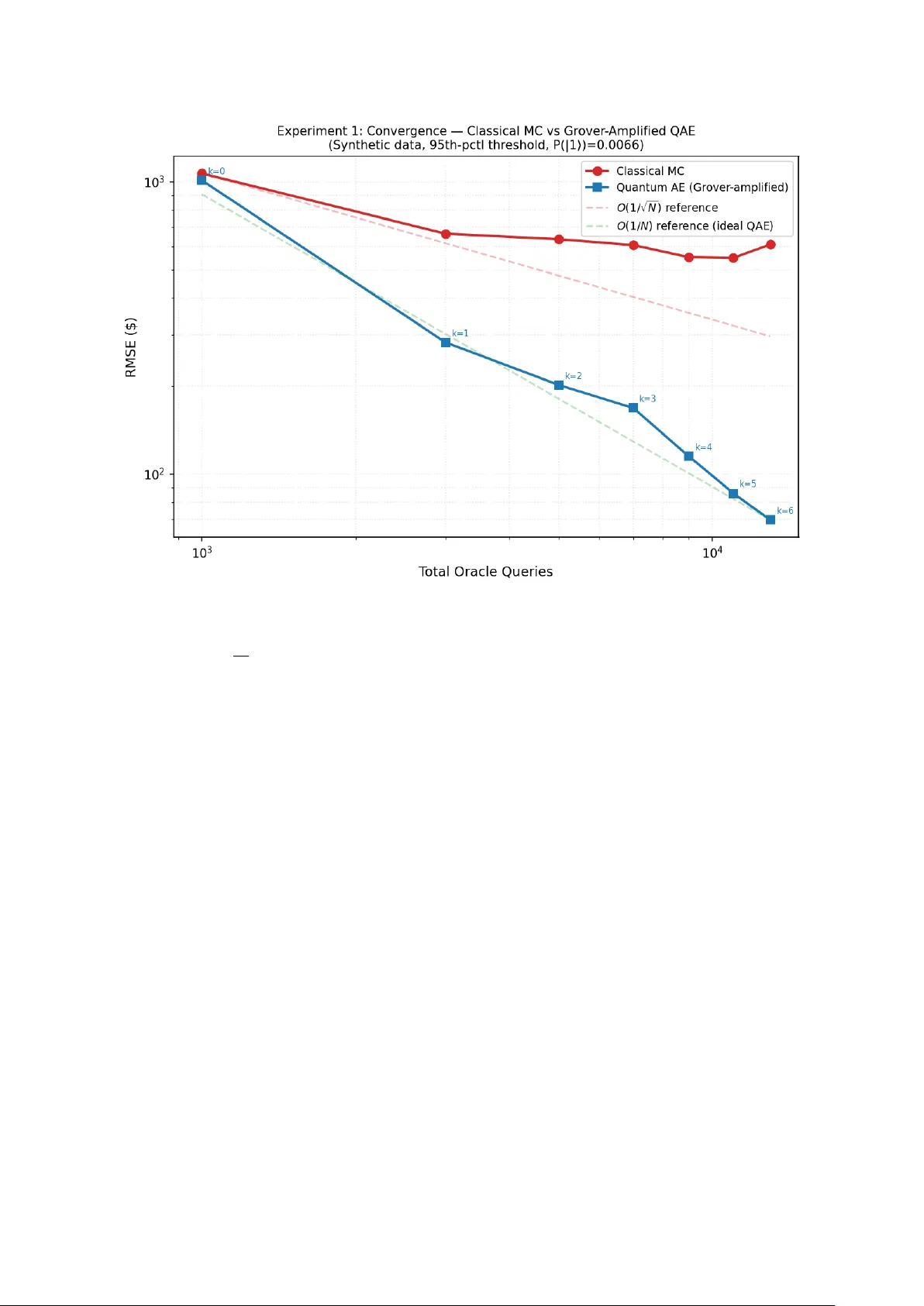 Quantum Amplitude Estimation for Catastrophe Insurance Tail-Risk Pricing: Empirical Convergence and NISQ Noise Analysis