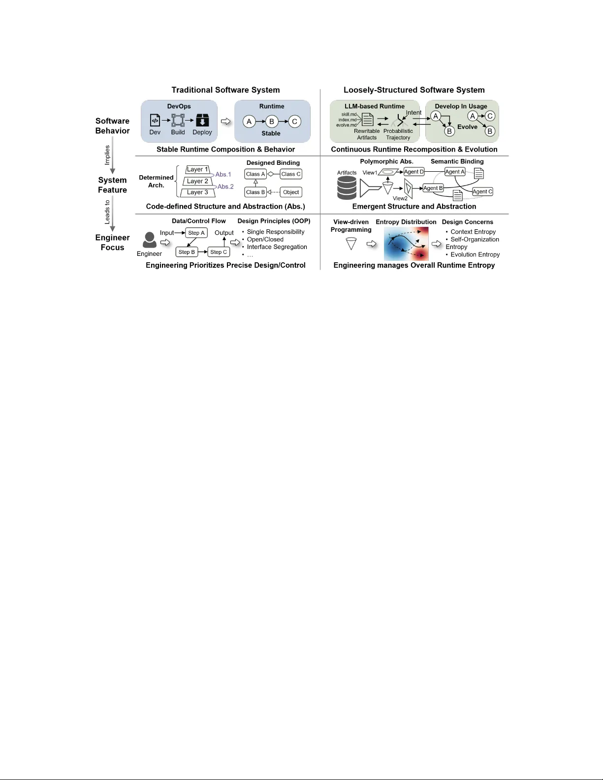 Loosely-Structured Software: Engineering Context, Structure, and Evolution Entropy in Runtime-Rewired Multi-Agent Systems