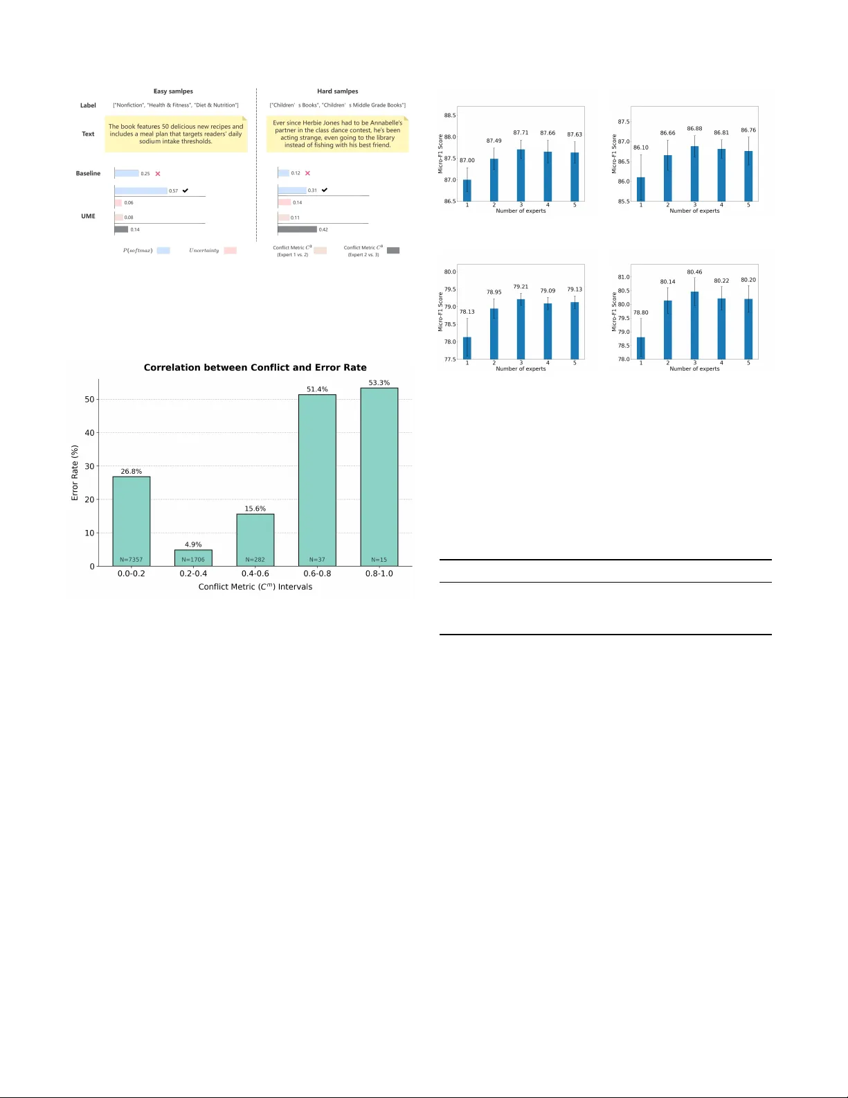 Mastering the Minority: An Uncertainty-guided Multi-Expert Framework for Challenging-tailed Sequence Learning