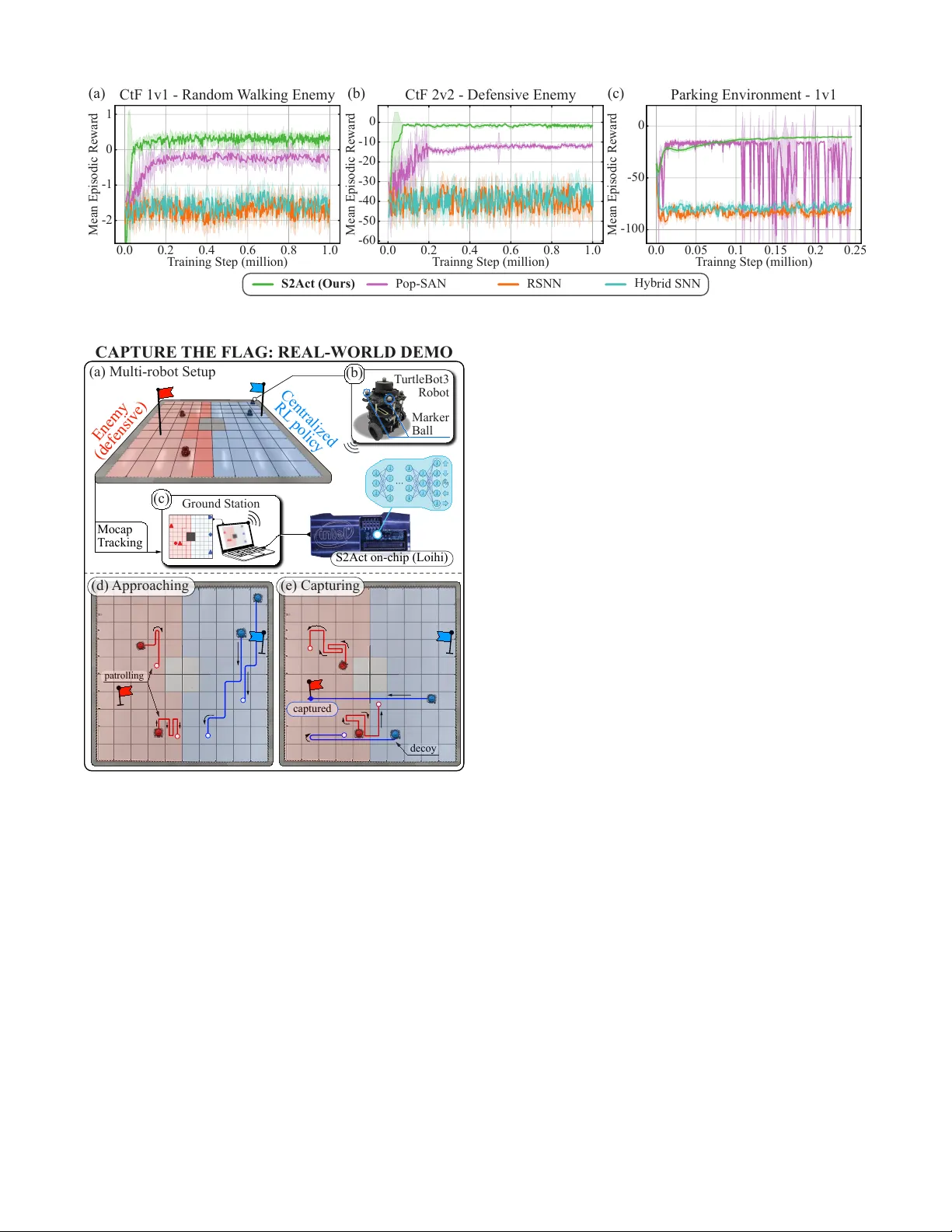S2Act: Simple Spiking Actor