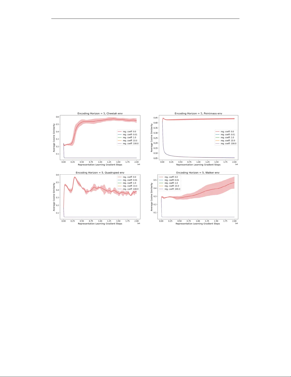 Regularized Latent Dynamics Prediction is a Strong Baseline For Behavioral Foundation Models