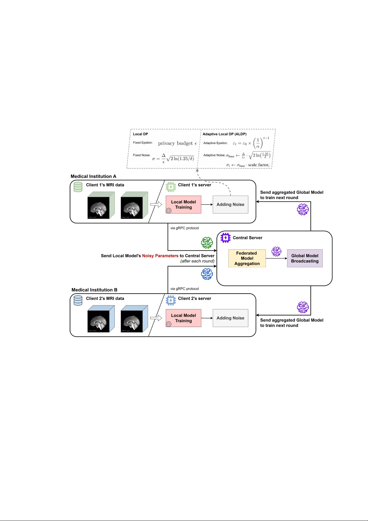 Federated Learning for Privacy-Preserving Medical AI