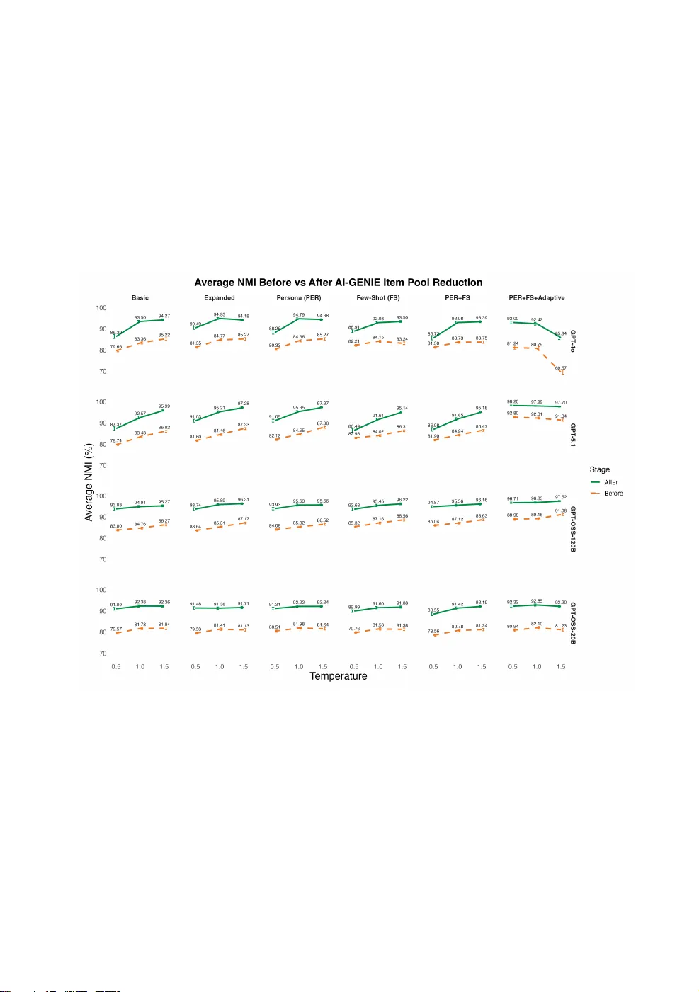 Prompt Engineering for Scale Development in Generative Psychometrics