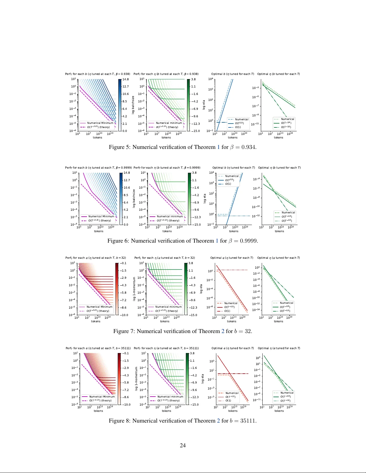 Deriving Hyperparameter Scaling Laws via Modern Optimization Theory