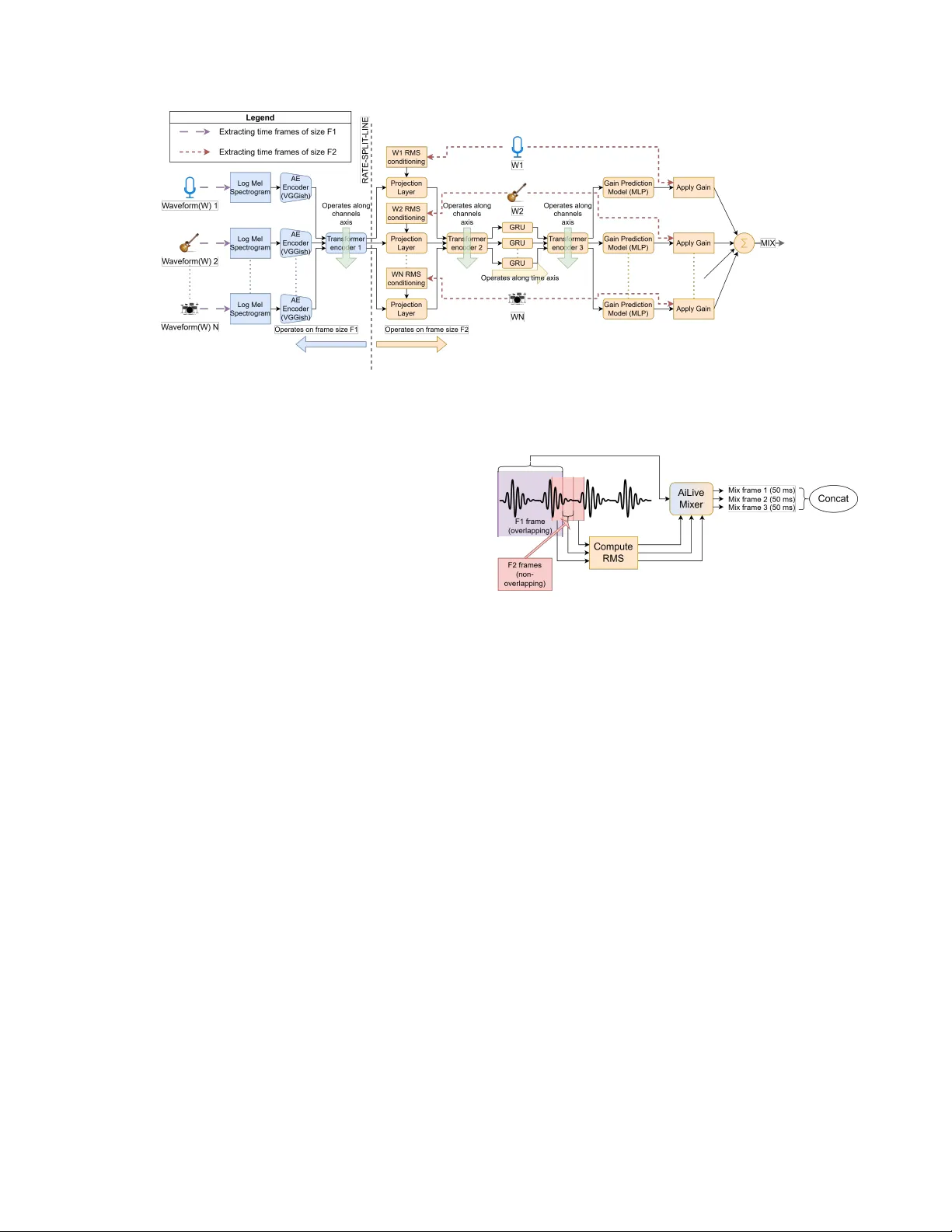 AILive Mixer: A Deep Learning based Zero Latency Automatic Music Mixer for Live Music Performances