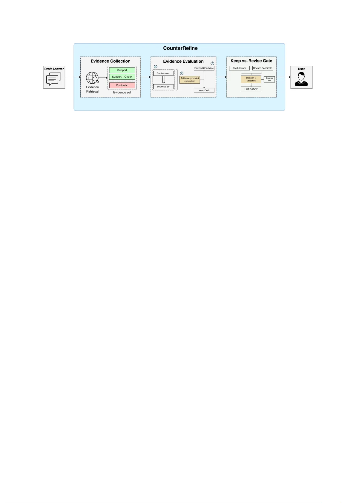 CounterRefine: Answer-Conditioned Counterevidence Retrieval for Inference-Time Knowledge Repair in Factual Question Answering