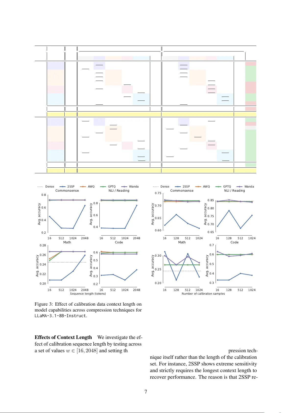 Frequency Matters: Fast Model-Agnostic Data Curation for Pruning and Quantization