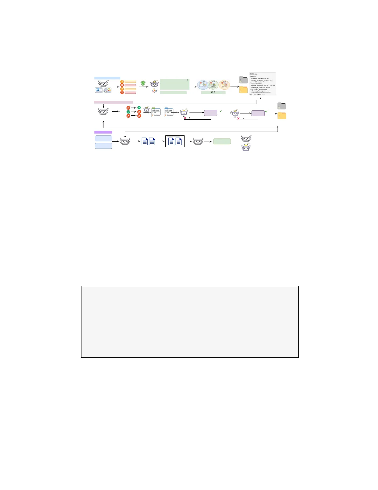 ASDA: Automated Skill Distillation and Adaptation for Financial Reasoning
