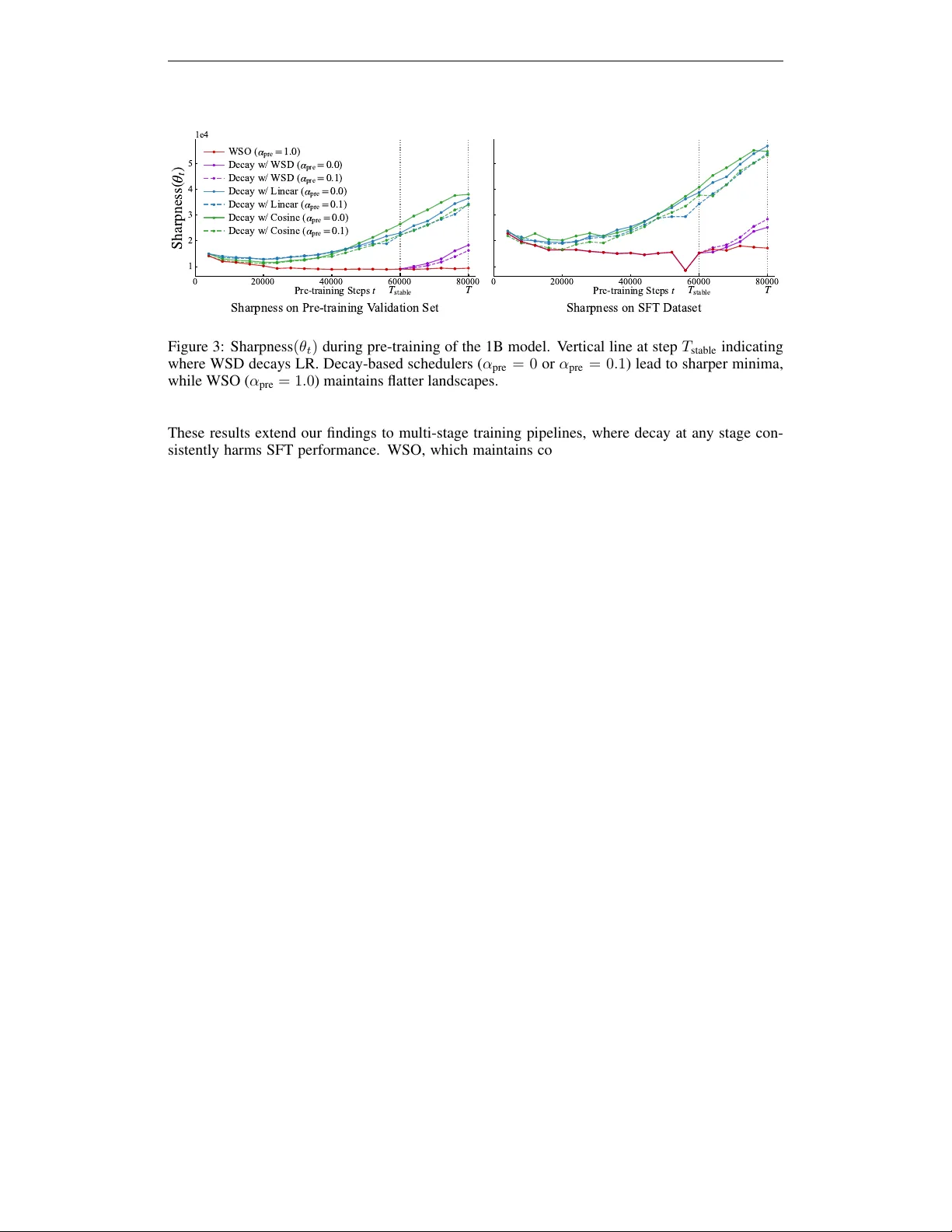 Pre-training LLM without Learning Rate Decay Enhances Supervised Fine-Tuning