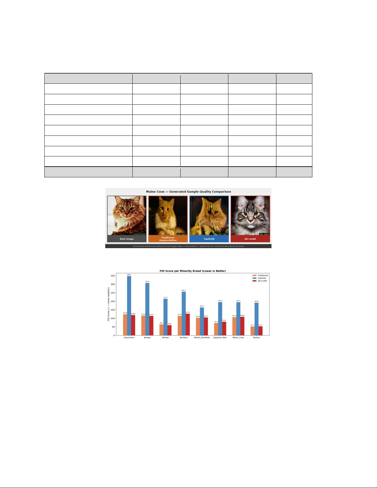 When Generative Augmentation Hurts: A Benchmark Study of GAN and Diffusion Models for Bias Correction in AI Classification Systems