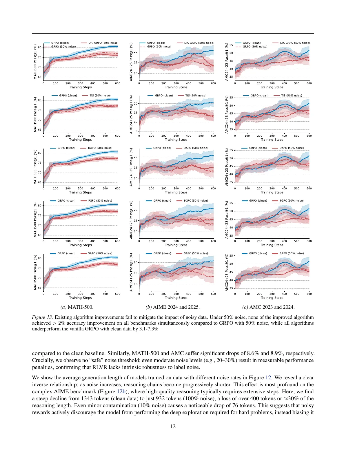 Noisy Data is Destructive to Reinforcement Learning with Verifiable Rewards