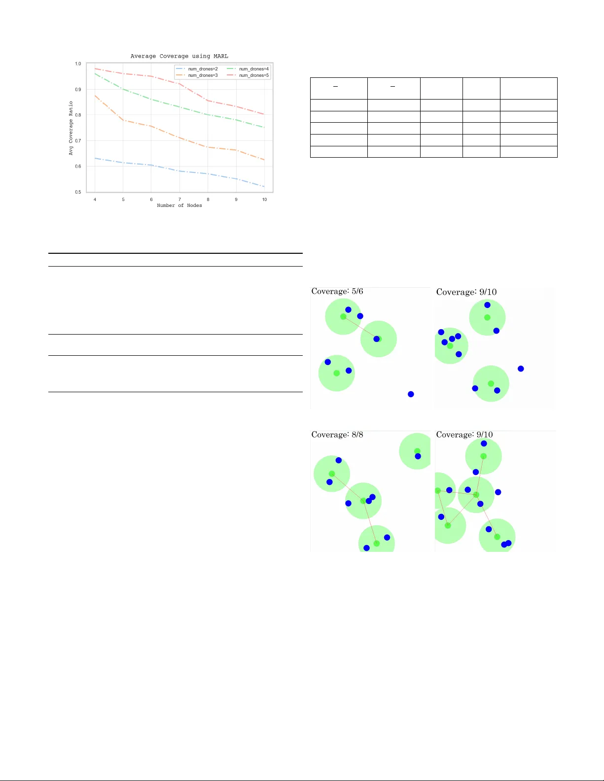 Communication-Aware Multi-Agent Reinforcement Learning for Decentralized Cooperative UAV Deployment