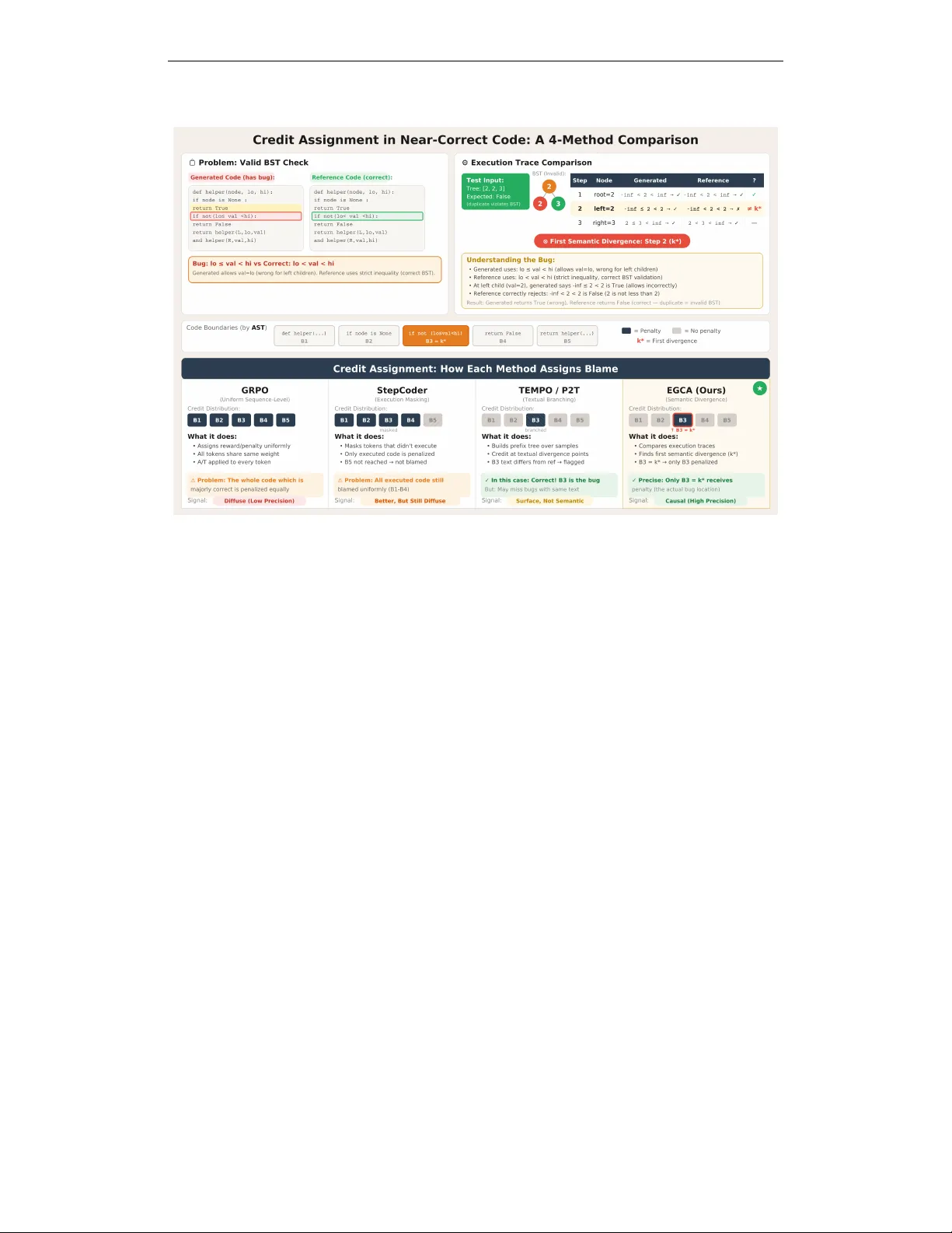 Execution-Grounded Credit Assignment for GRPO in Code Generation