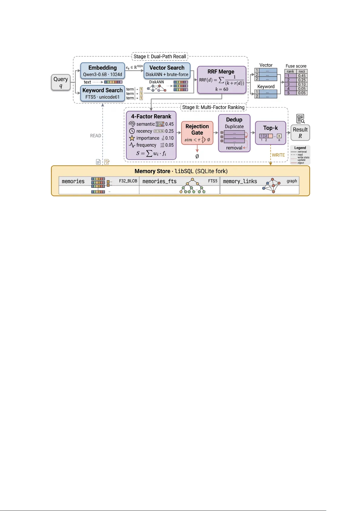 MemX: A Local-First Long-Term Memory System for AI Assistants