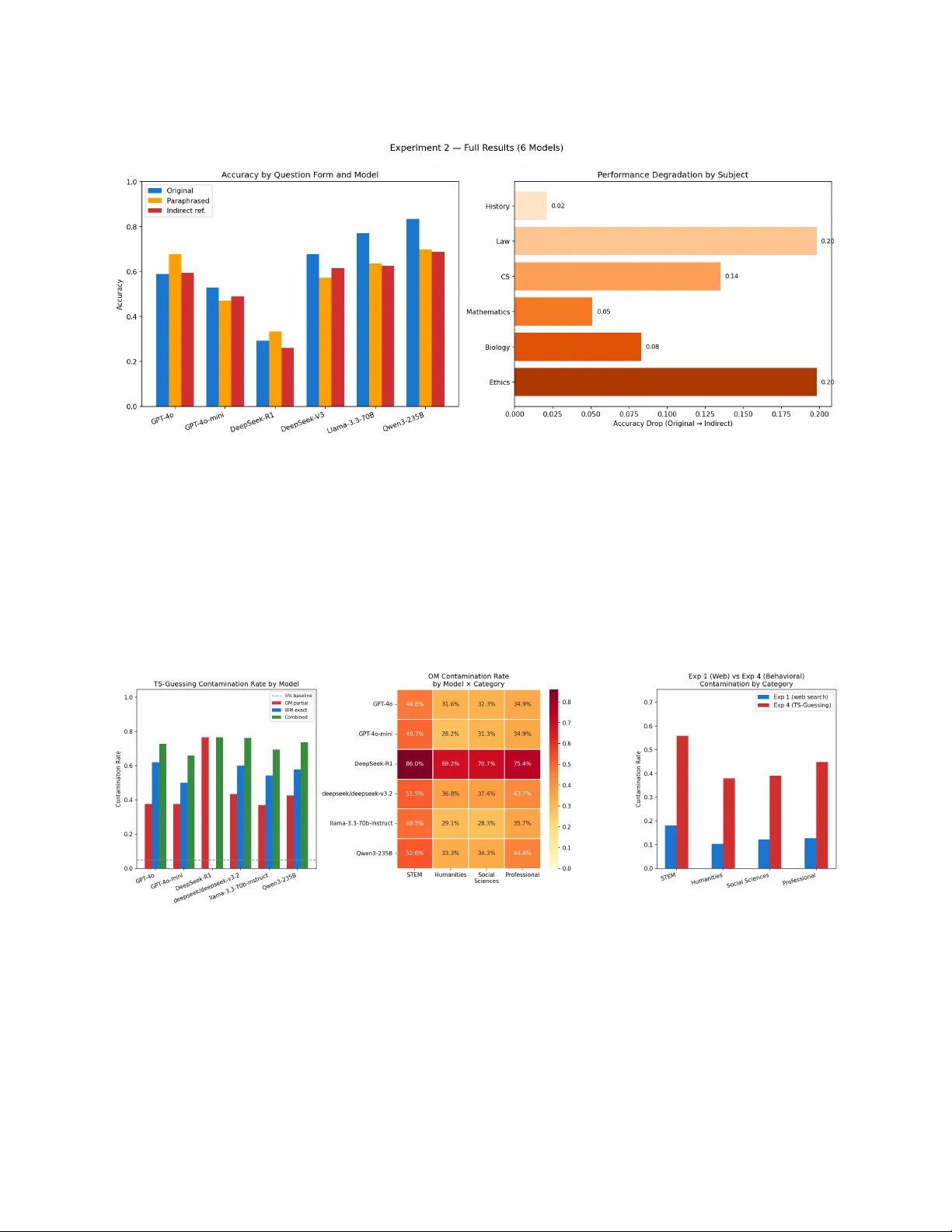 Are Large Language Models Truly Smarter Than Humans?