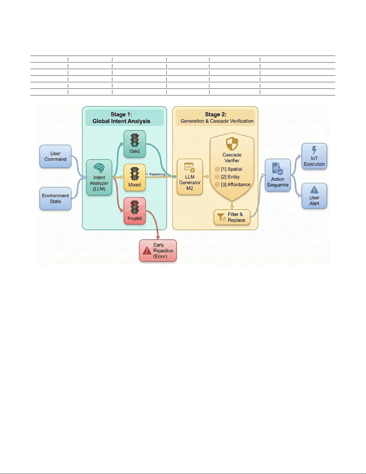 Proactive Rejection and Grounded Execution: A Dual-Stage Intent Analysis Paradigm for Safe and Efficient AIoT Smart Homes
