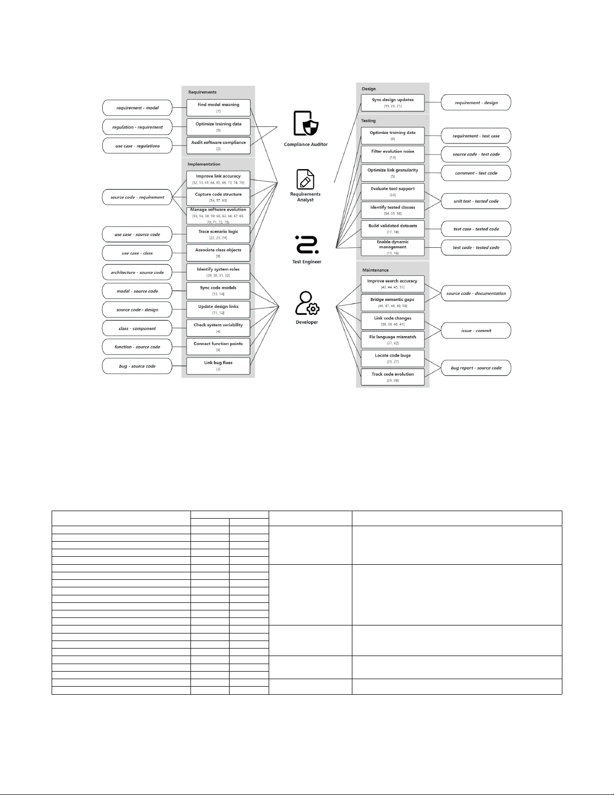 SoK: Systematizing Software Artifacts Traceability via Associations, Techniques, and Applications