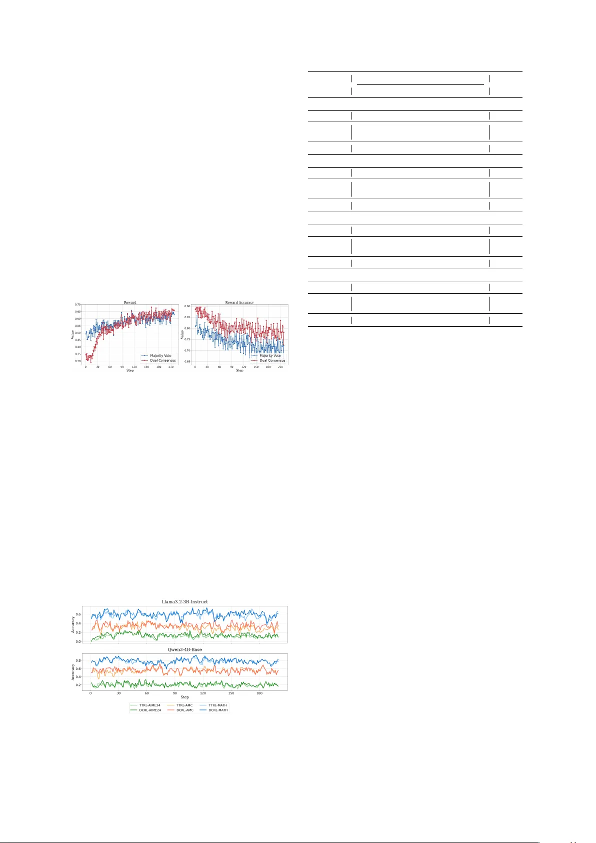 Dual Consensus: Escaping from Spurious Majority in Unsupervised RLVR via Two-Stage Vote Mechanism