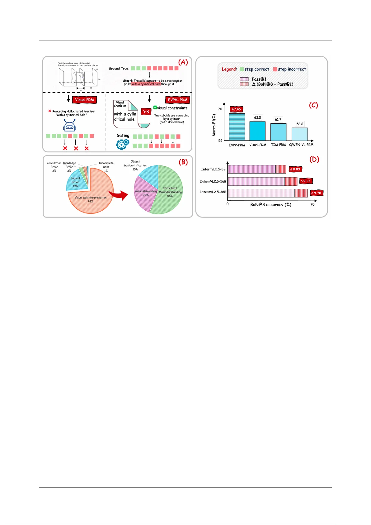 Grounding the Score: Explicit Visual Premise Verification for Reliable Vision-Language Process Reward Models