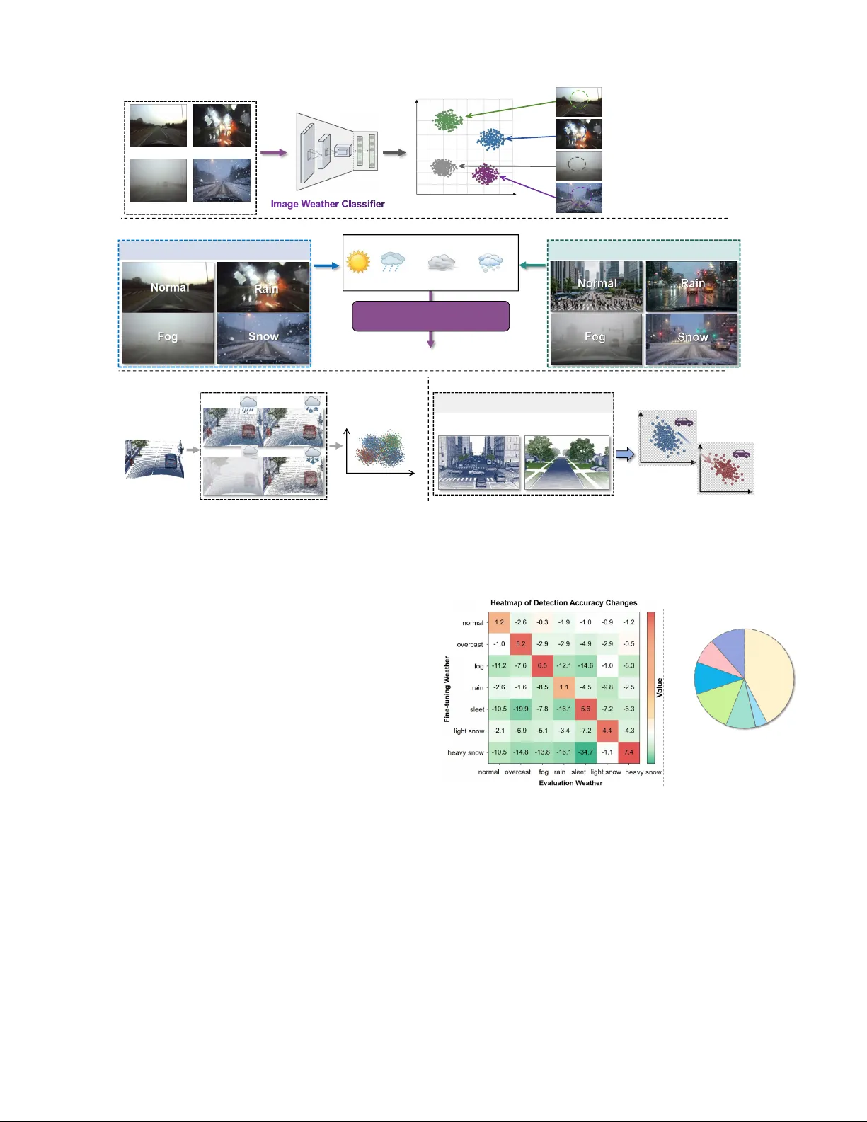AW-MoE: All-Weather Mixture of Experts for Robust Multi-Modal 3D Object Detection