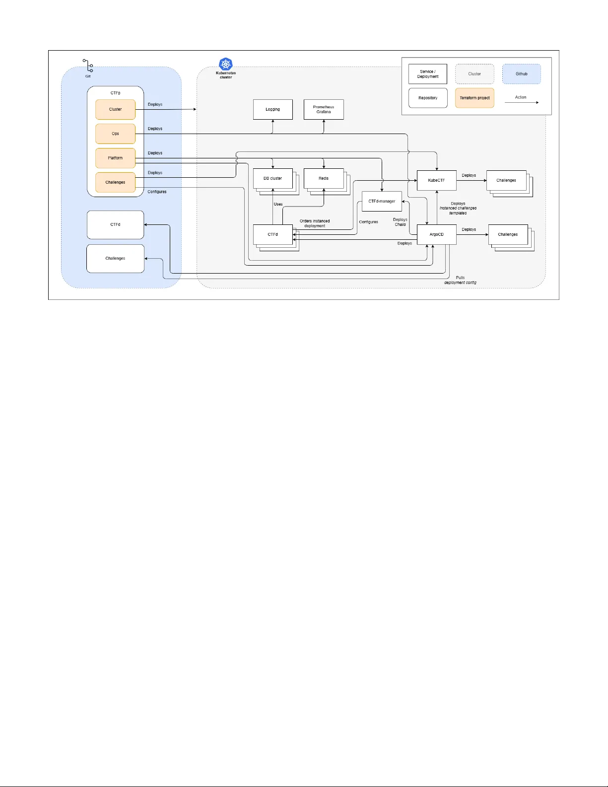 GitOps for Capture the Flag Platforms
