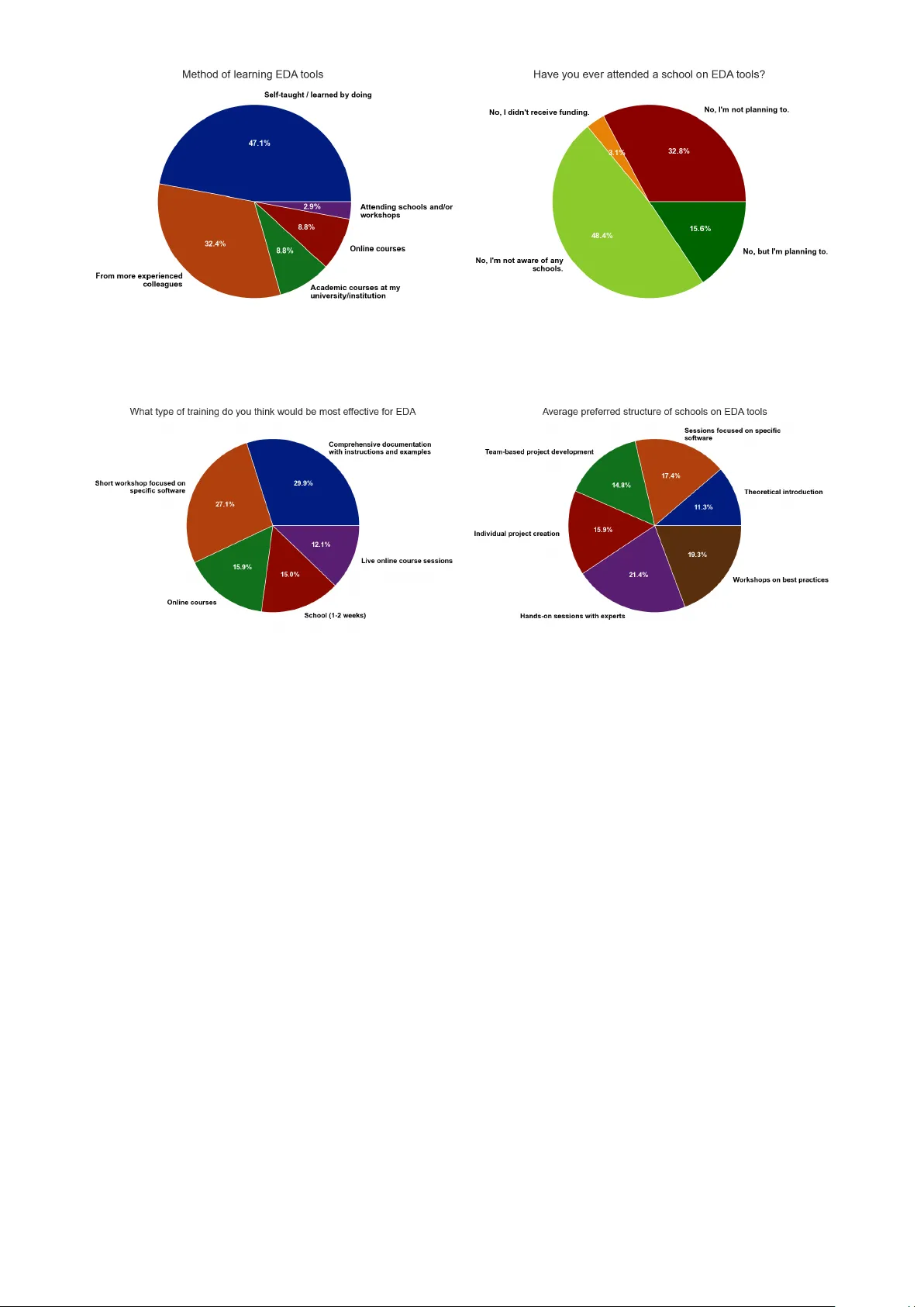 Results of the analysis of a survey for young scientists on training quality in HEP instrumentation software and machine learning
