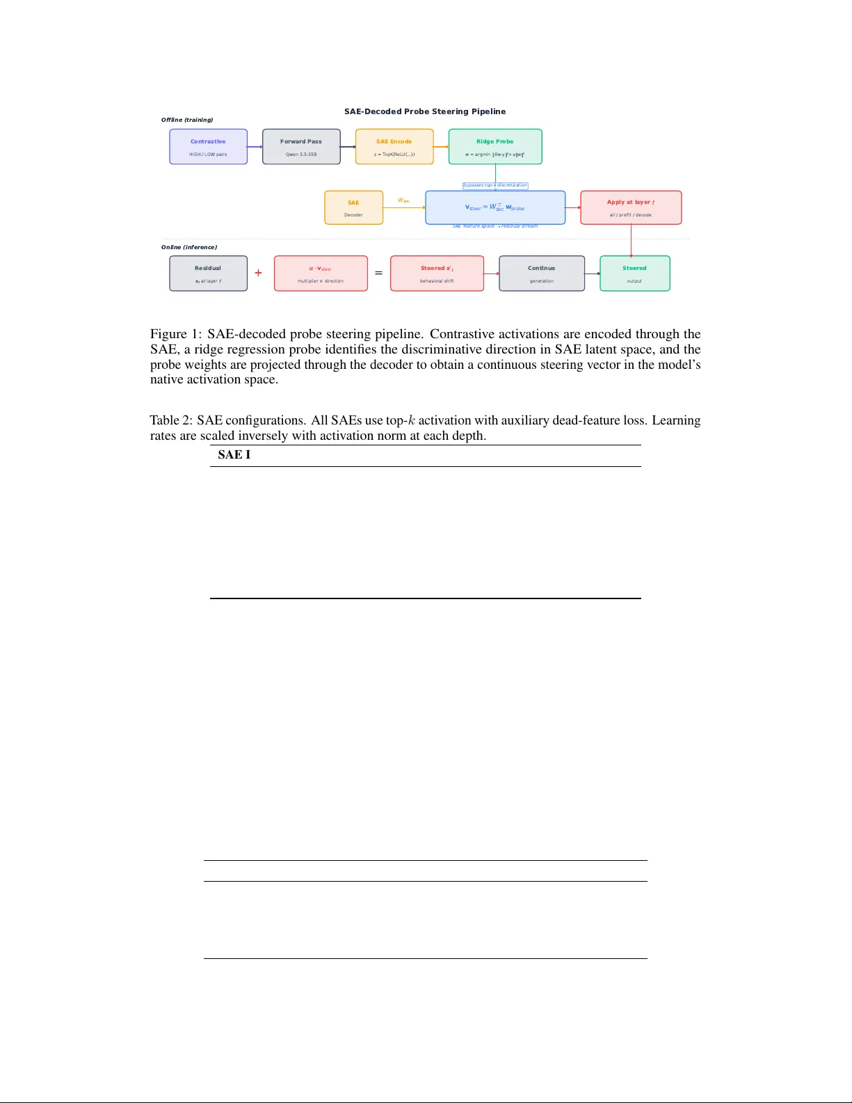 Behavioral Steering in a 35B MoE Language Model via SAE-Decoded Probe Vectors: One Agency Axis, Not Five Traits
