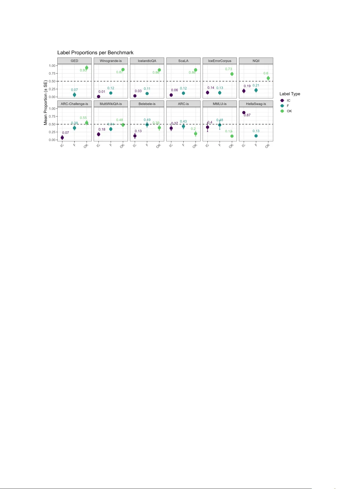Who Benchmarks the Benchmarks? A Case Study of LLM Evaluation in Icelandic