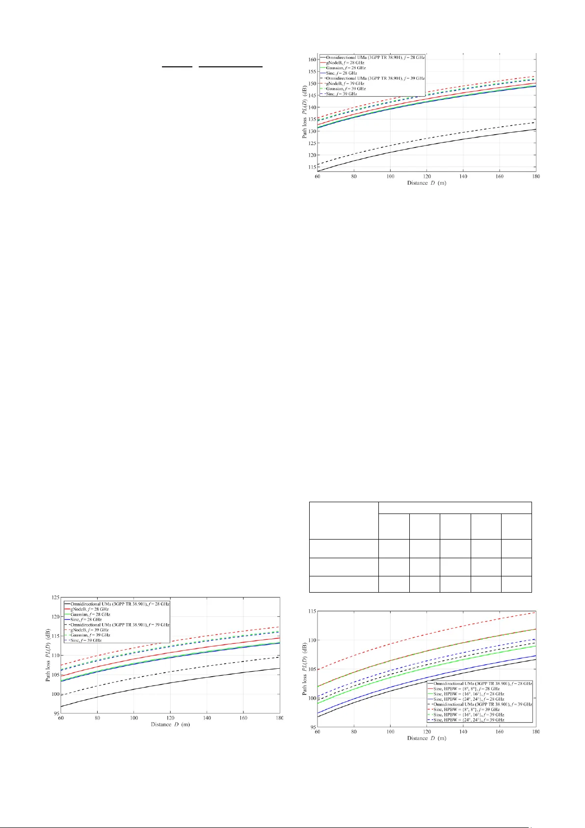 Millimeter Wave Path Loss for Diverse Antenna Patterns in Outdoor Environment