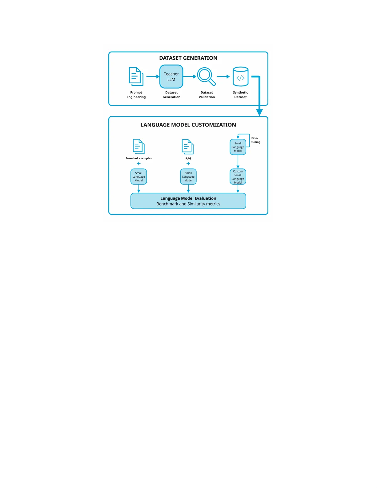 Exploring different approaches to customize language models for domain-specific text-to-code generation