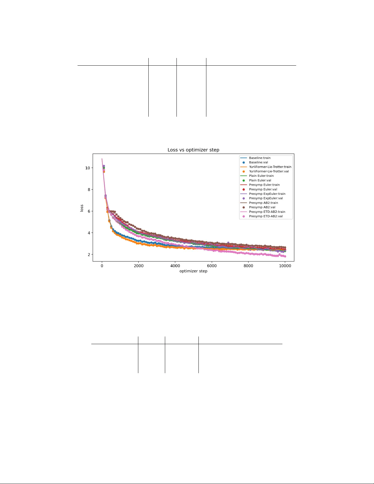 SympFormer: Accelerated attention blocks via Inertial Dynamics on Density Manifolds