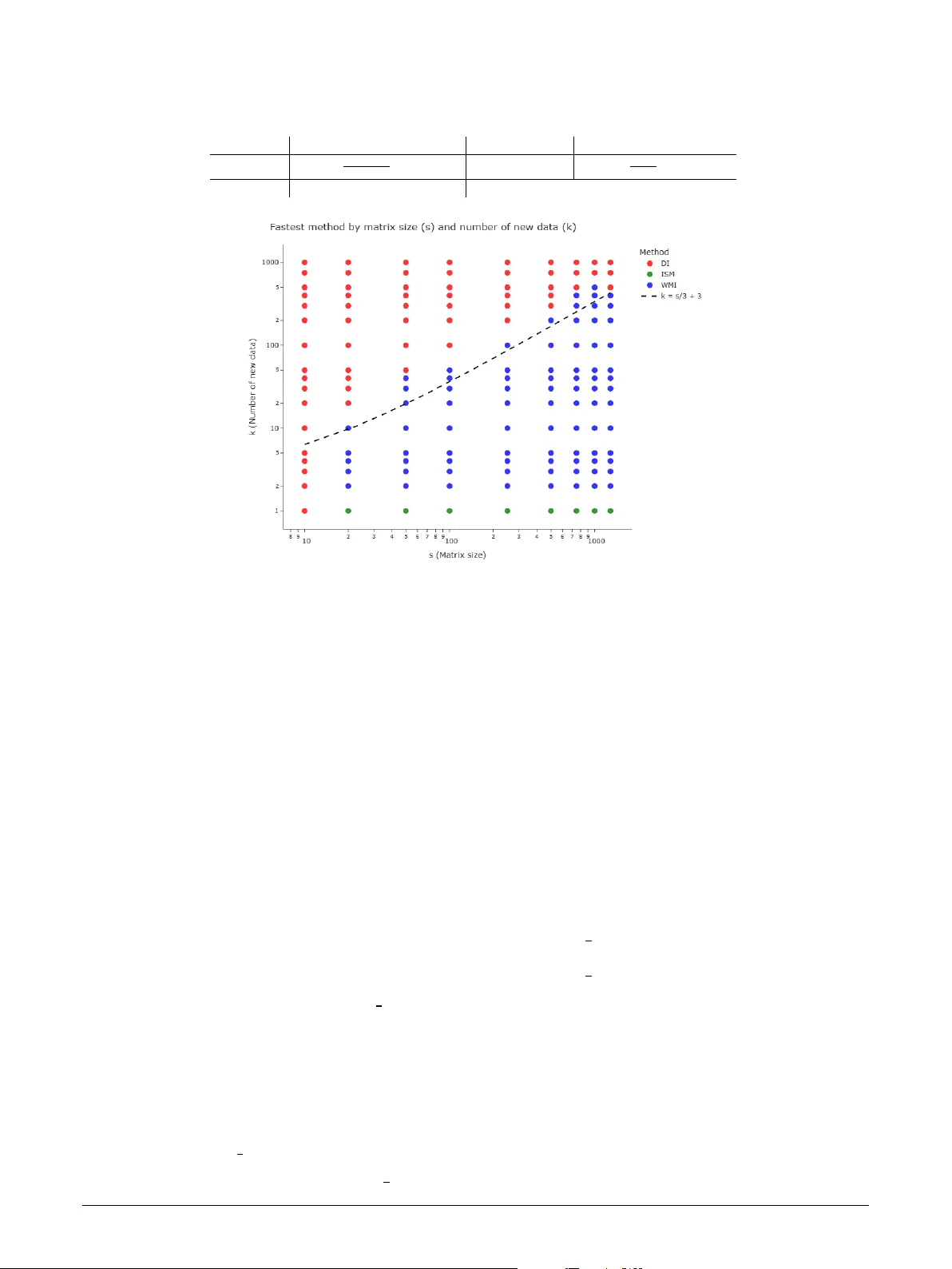 Cost Trade-offs in Matrix Inversion Updates for Streaming Outlier Detection