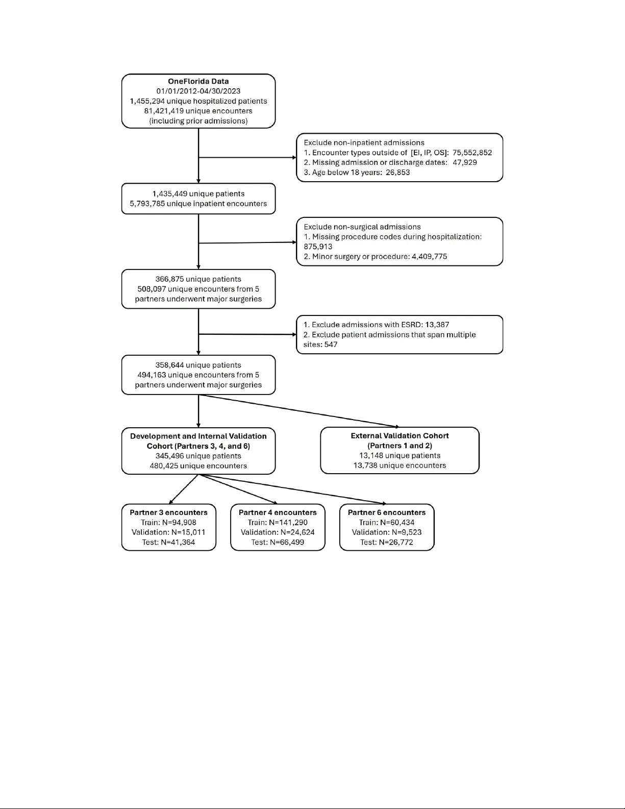 Federated Learning with Multi-Partner OneFlorida+ Consortium Data for Predicting Major Postoperative Complications