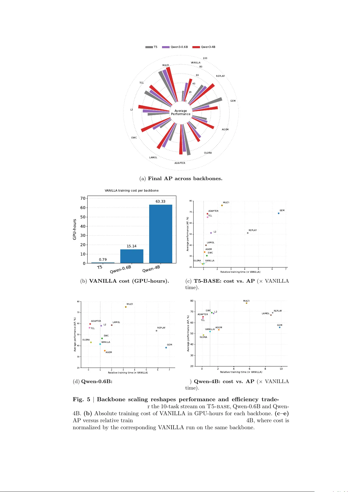 MedCL-Bench: Benchmarking stability-efficiency trade-offs and scaling in biomedical continual learning