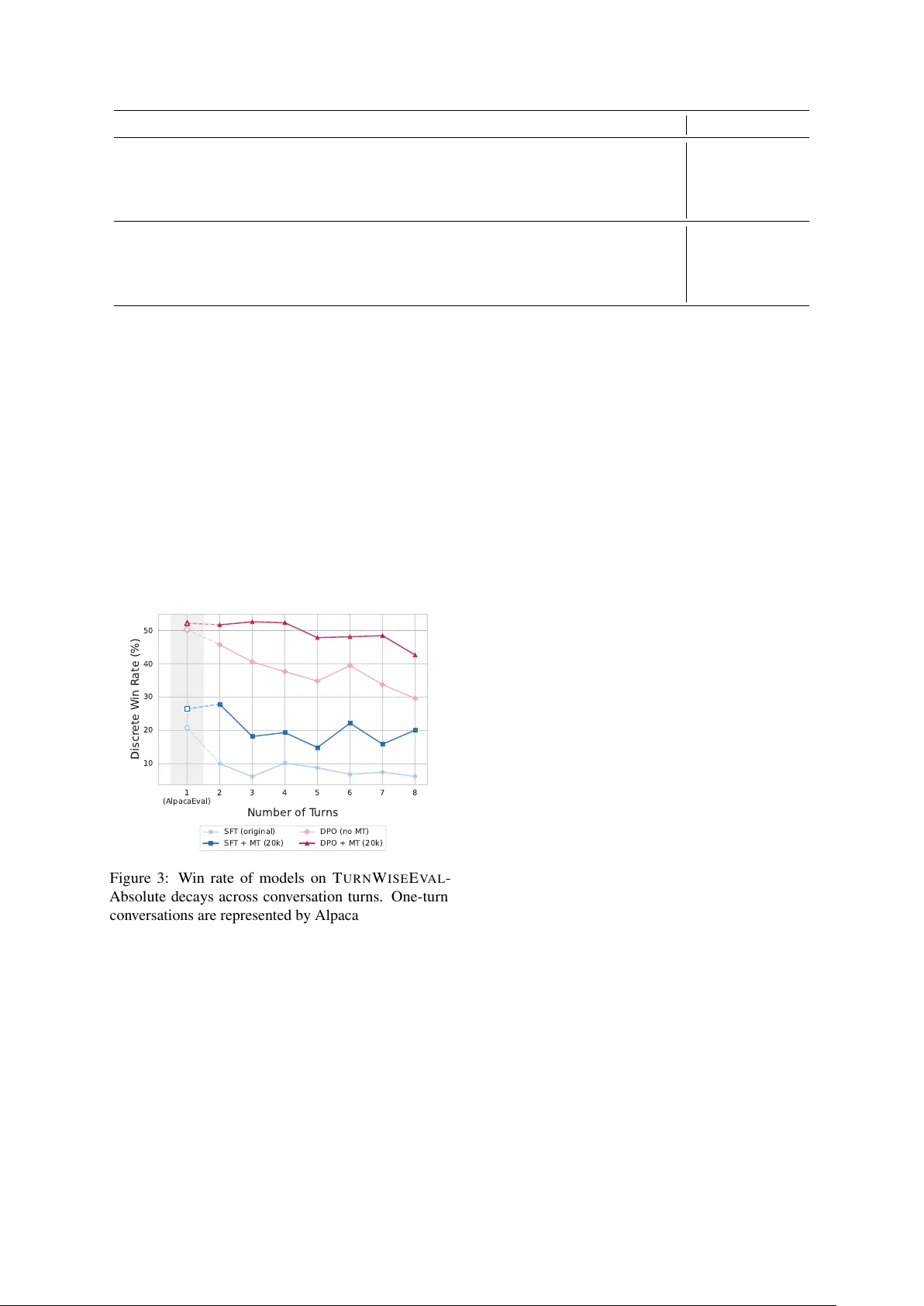 TurnWise: The Gap between Single- and Multi-turn Language Model Capabilities