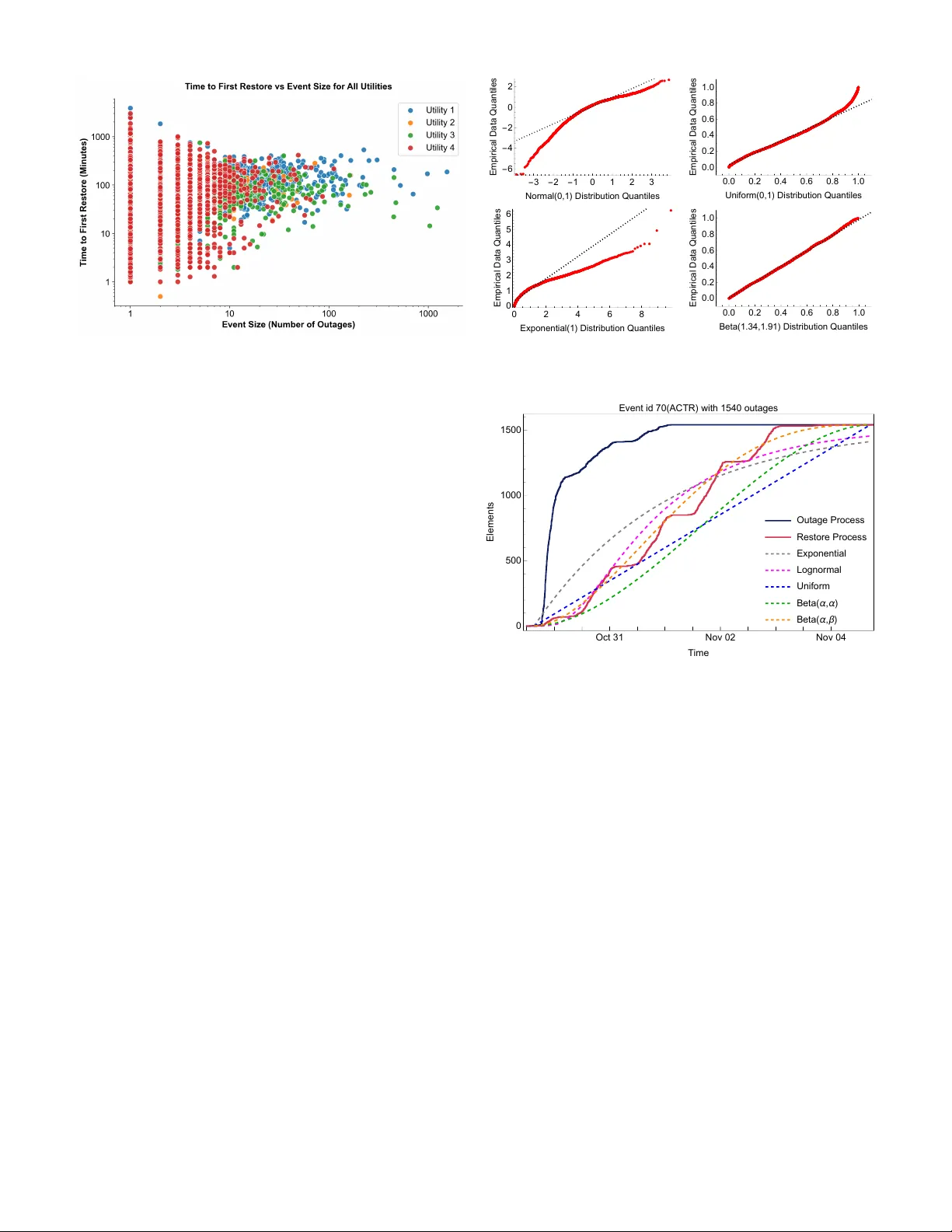 Typical models of the distribution system restoration process