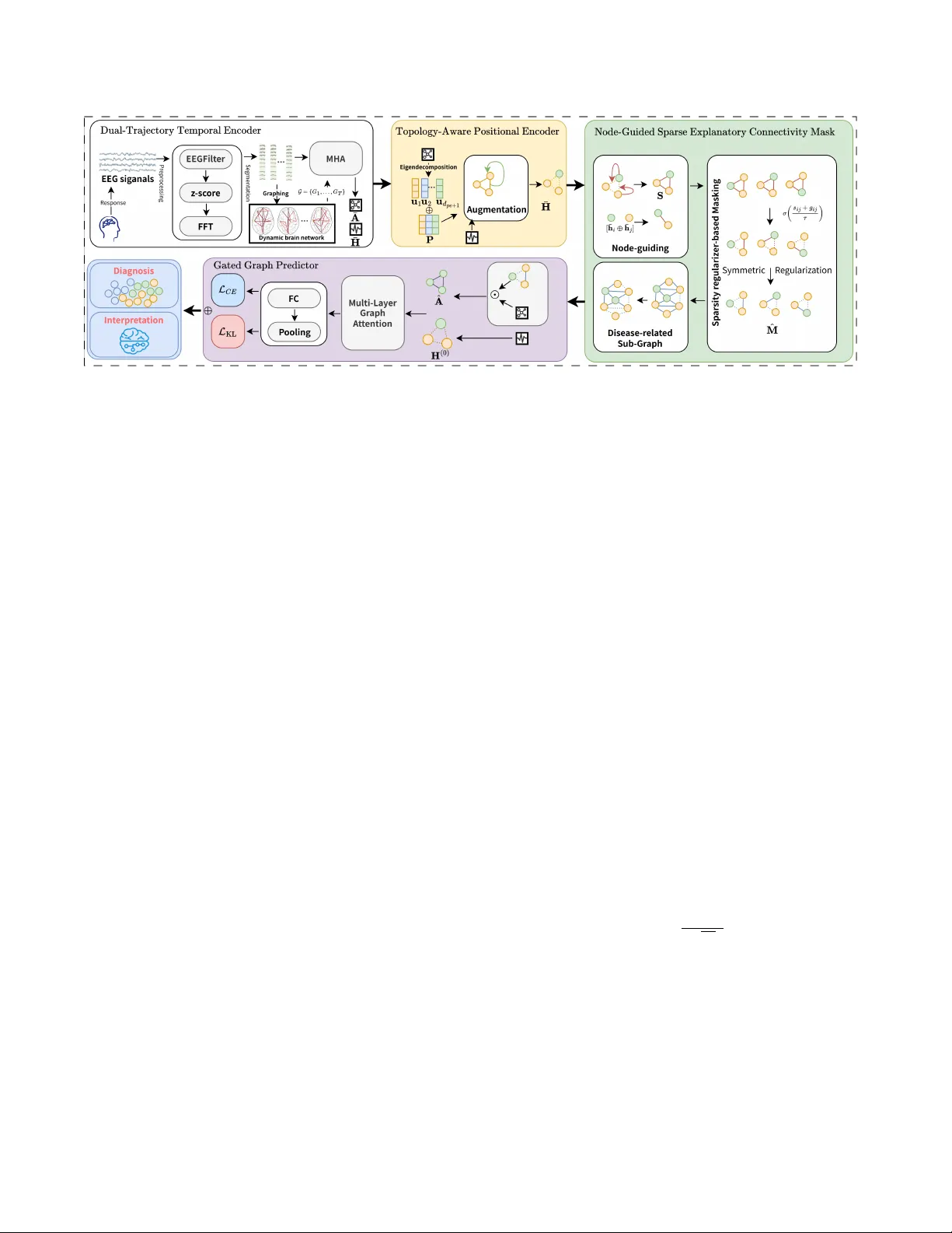 EEG-SeeGraph: Interpreting functional connectivity disruptions in dementias via sparse-explanatory dynamic EEG-graph learning