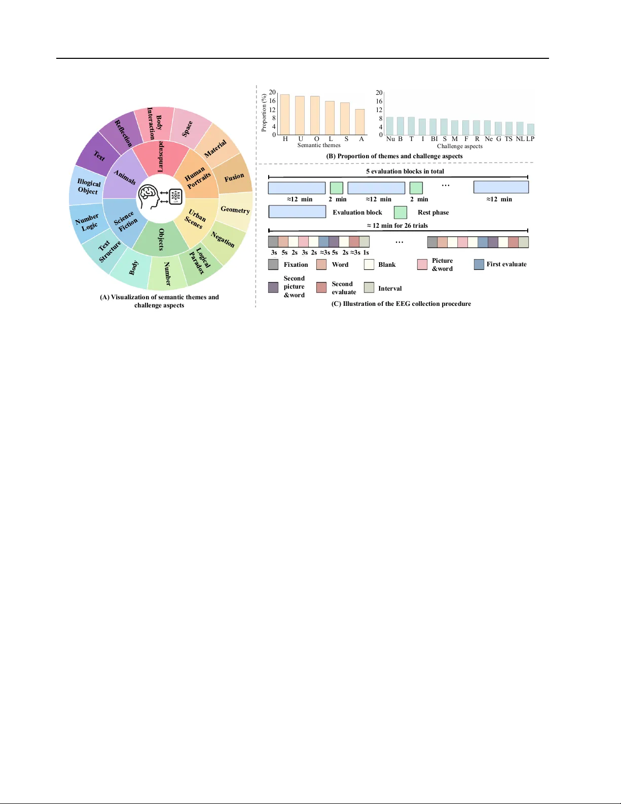 EEG-Based Brain-LLM Interface for Human Preference Aligned Generation