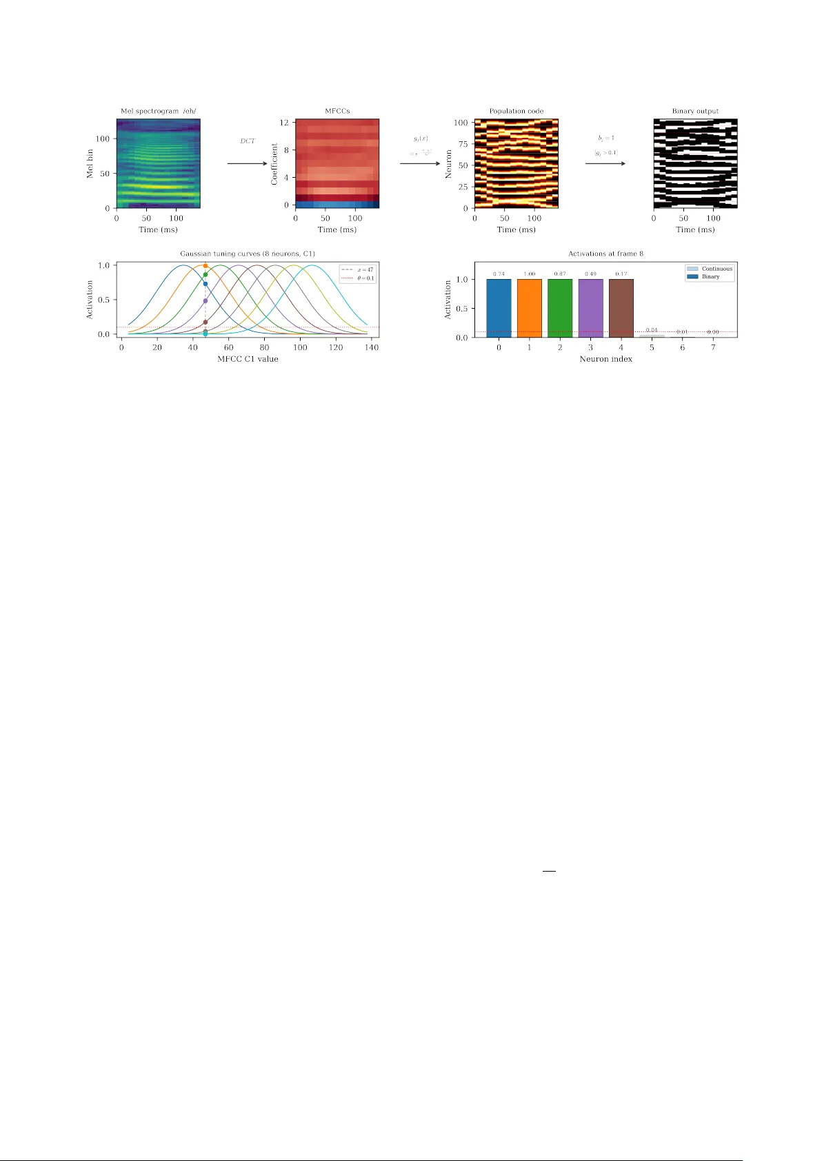 Beyond Deep Learning: Speech Segmentation and Phone Classification with Neural Assemblies