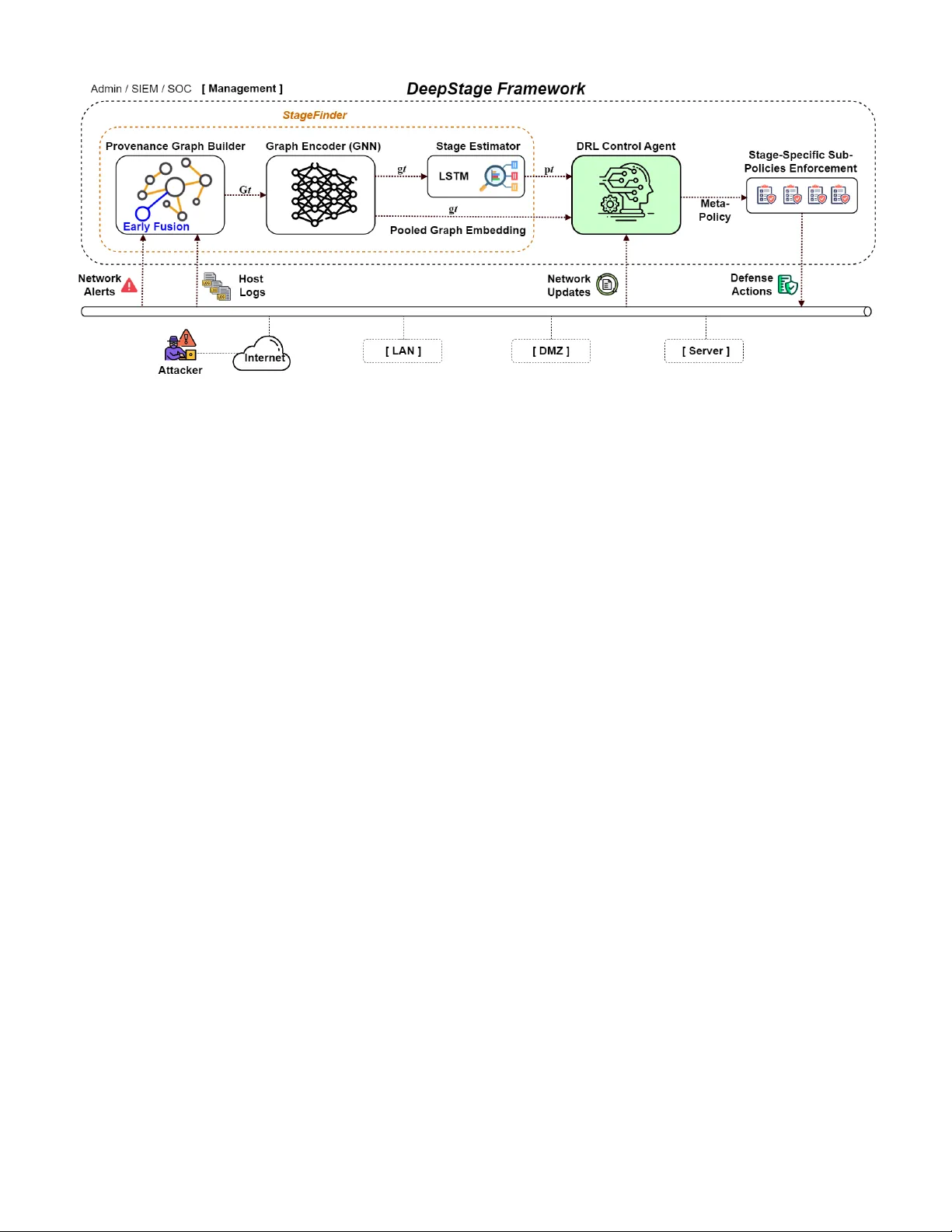 DeepStage: Learning Autonomous Defense Policies Against Multi-Stage APT Campaigns