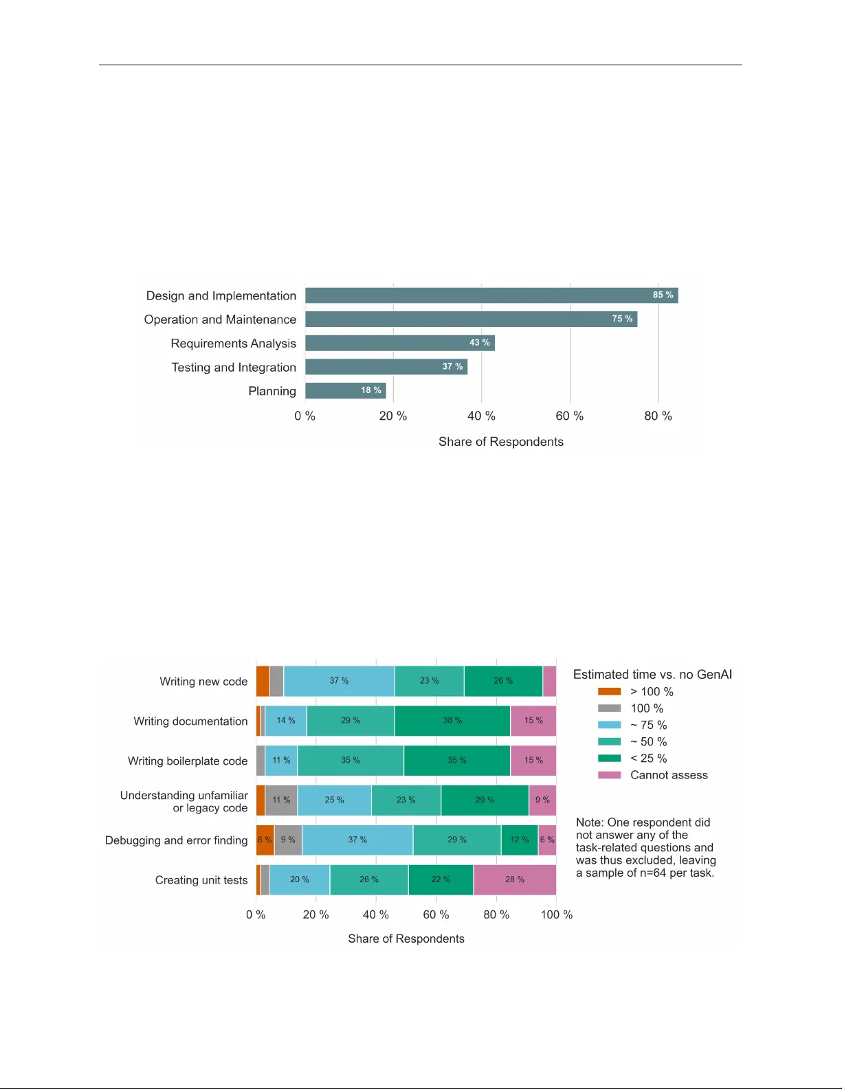 The State of Generative AI in Software Development: Insights from Literature and a Developer Survey