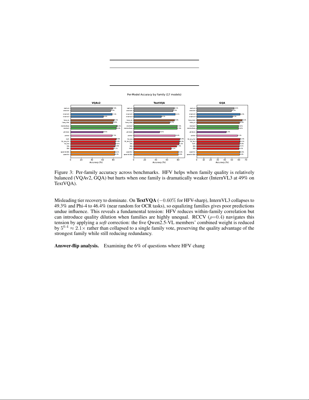Hidden Clones: Exposing and Fixing Family Bias in Vision-Language Model Ensembles