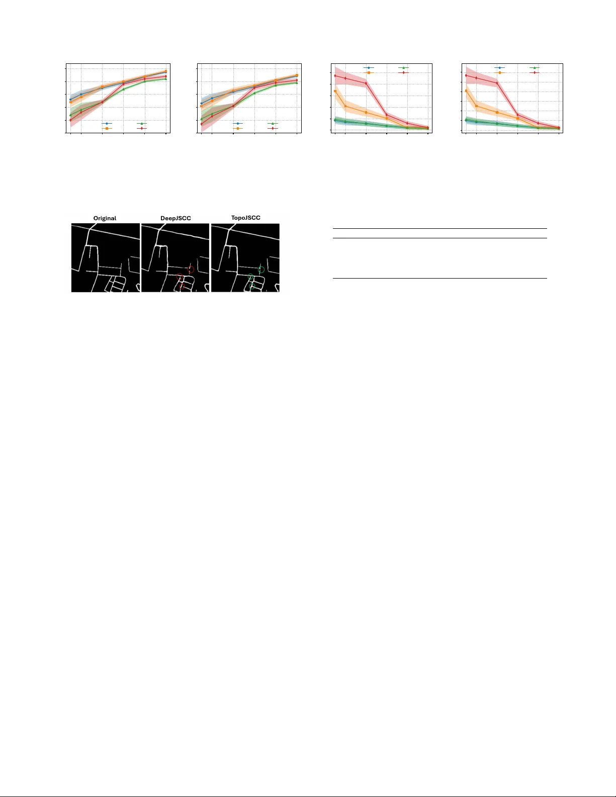 Topology-Preserving Deep Joint Source-Channel Coding for Semantic Communication