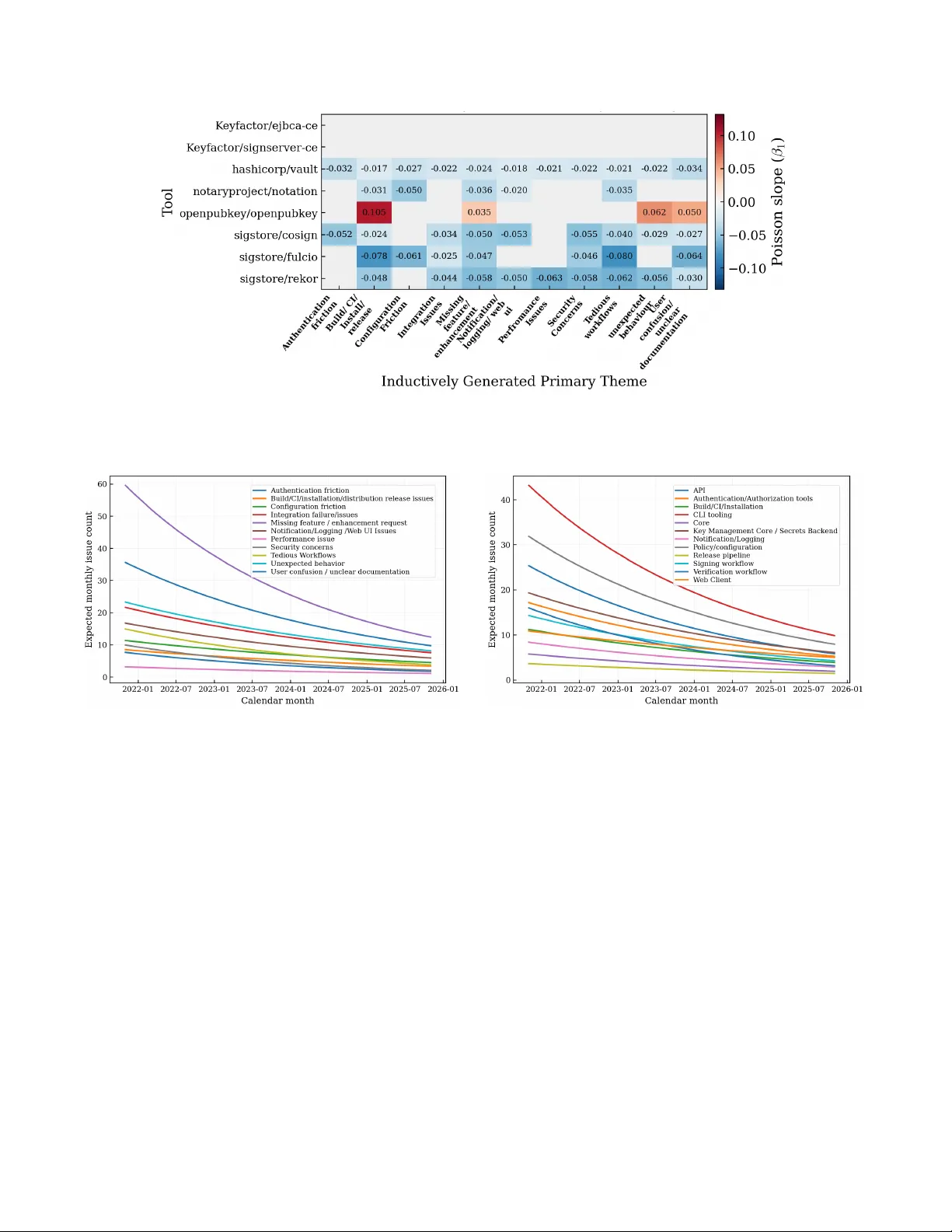 A Longitudinal Study of Usability in Identity-Based Software Signing