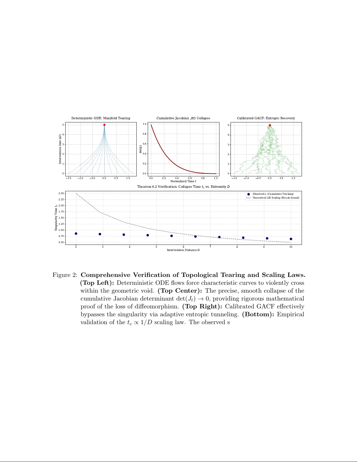 The Causal Uncertainty Principle: Manifold Tearing and the Topological Limits of Counterfactual Interventions