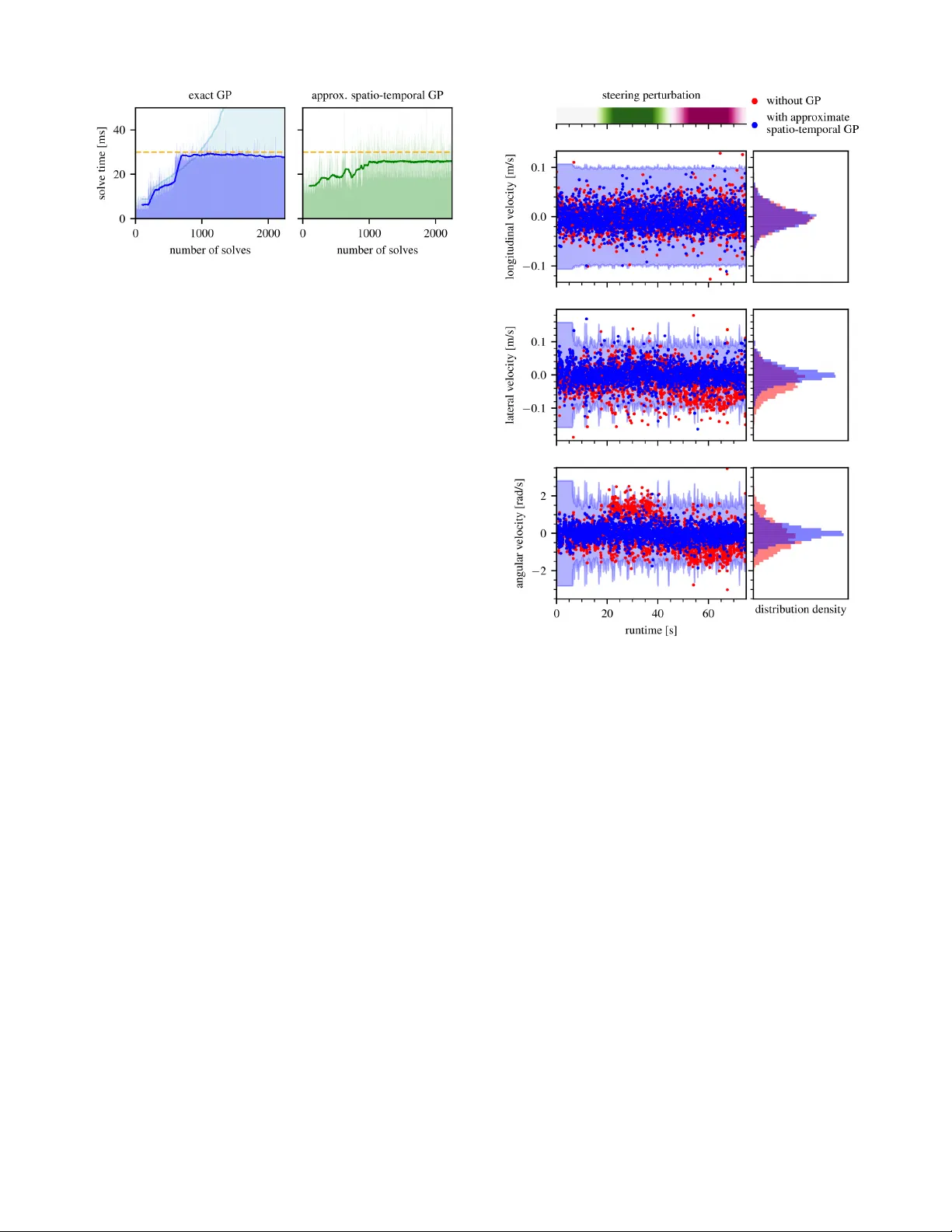 Real-Time Online Learning for Model Predictive Control using a Spatio-Temporal Gaussian Process Approximation