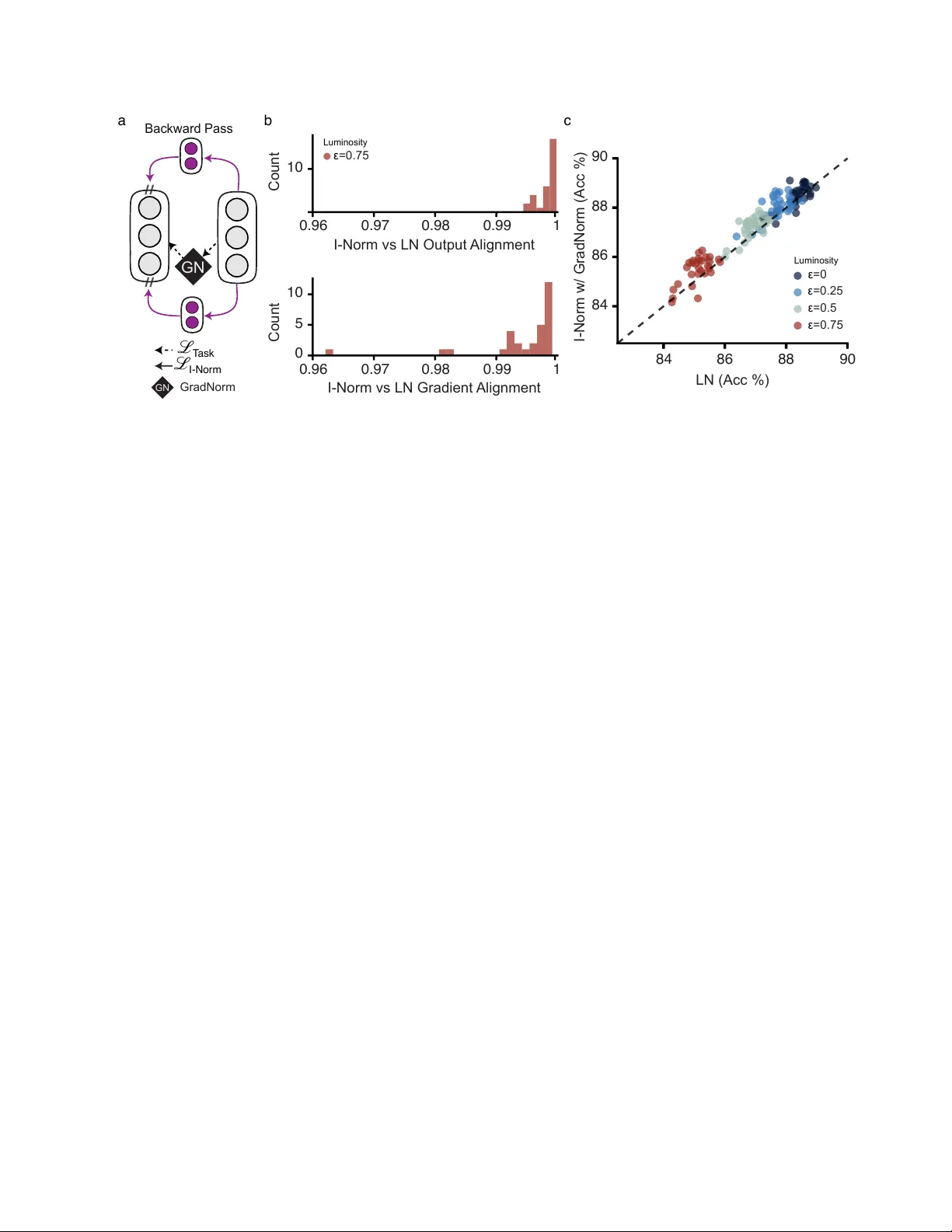 Inhibitory normalization of error signals improves learning in neural circuits